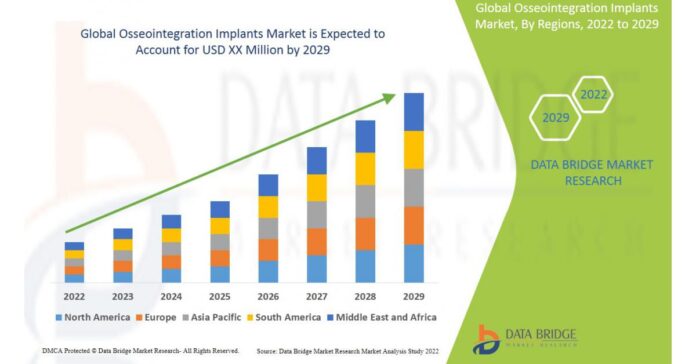 Osseointegration Implants Market is Expected to witness 8.2% CAGR By Forecast 2029
