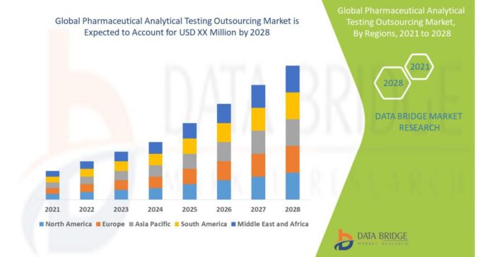 Pharmaceutical Analytical Testing Outsourcing Market By Service Type, Application and to grow at a CAGR of 8.25%