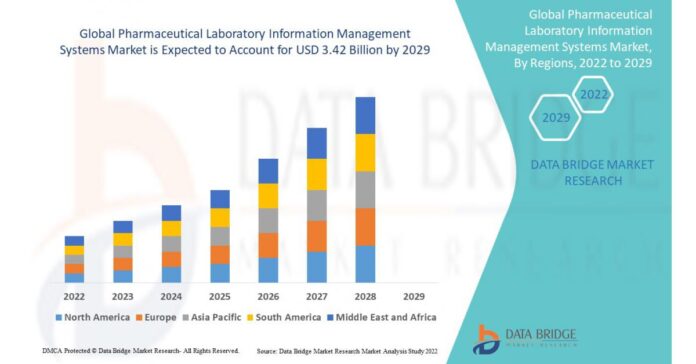 Pharmaceutical Laboratory Information Management Systems Market is expected to undergo a CAGR of 8.0% by 2029