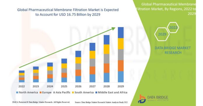Pharmaceutical Membrane Filtration Market is Expected to undergo 12.50% CAGR by Forecast 2029