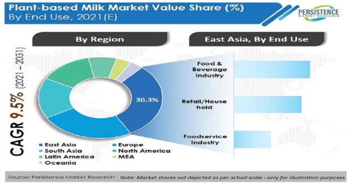Plant-based Milk Market Expand Their Businesses Worldwide by Leading Players