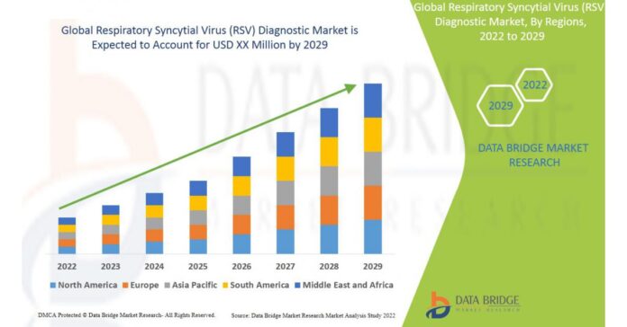 Respiratory Syncytial Virus (RSV) Diagnostic Market is Expected to witness 10.41% CAGR By Forecast 2029