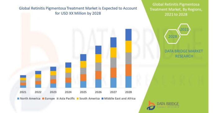 Retinitis Pigmentosa Treatment Market is Expected to gain 6.10% CAGR by Forecast 2028