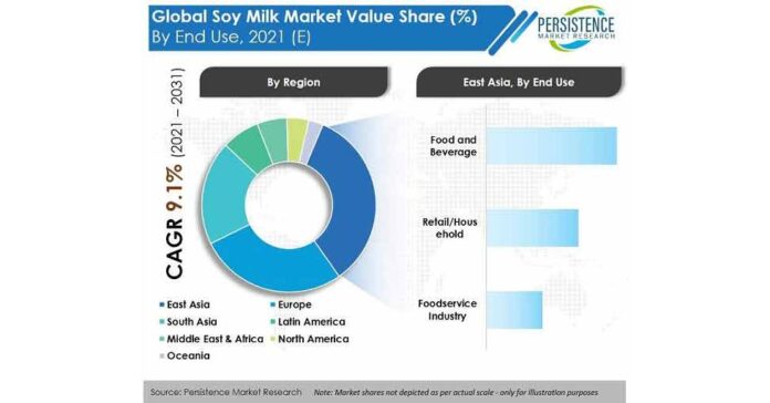 East Asia & Europe to Account for Bulk of Demand
