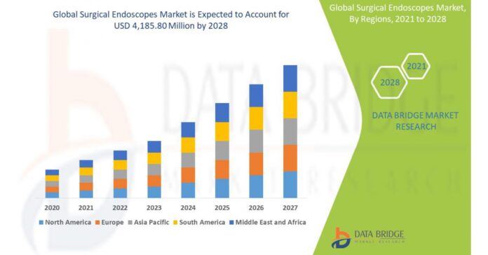 Surgical Endoscopes Market is growing with a CAGR of 6.1% and reach upto USD 4,185.80 million by 2028