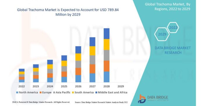 Trachoma Market Expected to Reach USD 514.66 million by 2029, at a CAGR of 5.50% with Application and Forecast 2029