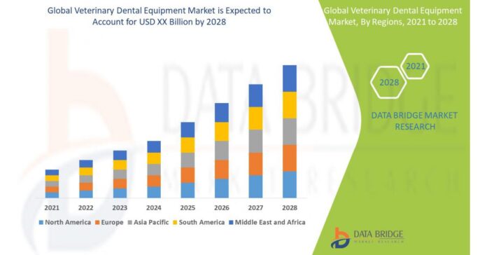 Veterinary Dental Equipment Market Type, Application and is growing with the CAGR of 13.65%