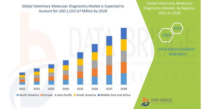 Veterinary Molecular Diagnostics Market Size, Growth, Share, Global Industry, Trends, Development and Forecast to 2028