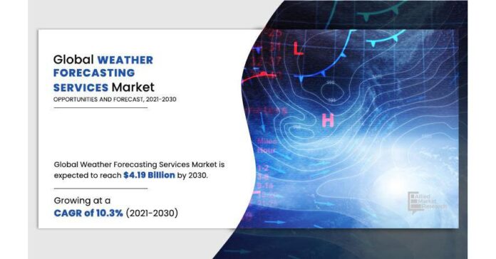 Weather Forecasting Services Market is Expected to Grow at Massive 10.3% CAGR