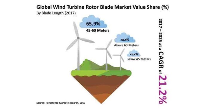 wind-turbine-rotor-blades-marke.jpeg Wind Turbine Rotor Blades Market is anticipated to register a CAGR of 21.2% by the end of 2025