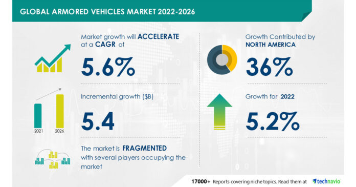 Armored Vehicles Market Size to Grow by USD 5.4 Bn, BAE Systems Plc and China North Industries Group Co. Ltd. Among Key Vendors