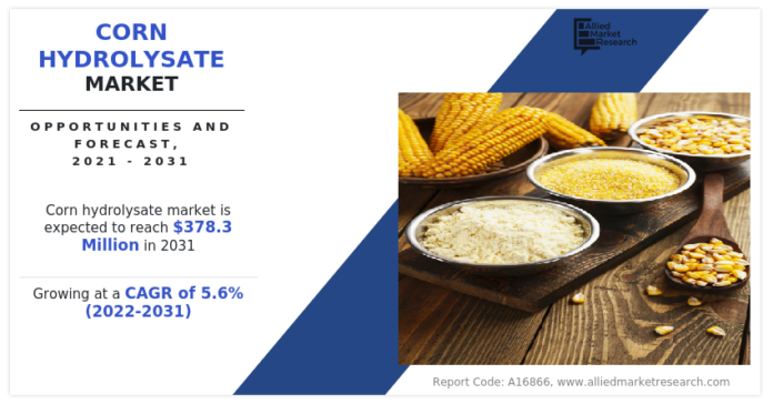 Corn Hydrolysate Market size would reach $378.3 million by 2031, growing at a CAGR of 5.6%