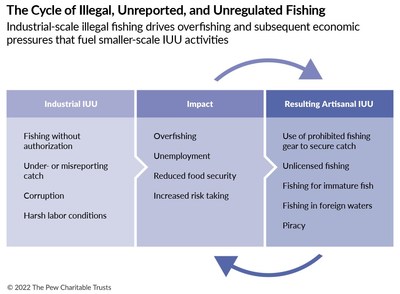 More Than 100,000 People Die Annually Across Global Fishing Sector, Industrial-scale illegal fishing drives overfishing and subsequent economic pressures that fuel smaller-scale illegal, unreported, and unregulated activities.
