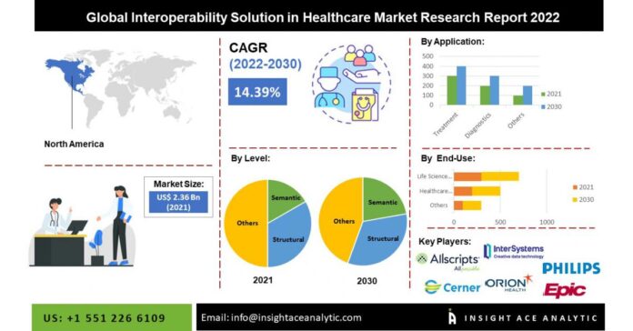 Interoperability Solution in Healthcare Market Worth USD 7.81 billion by the year 2030