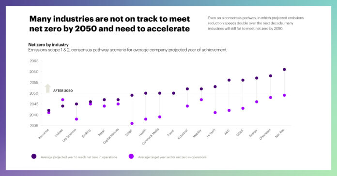 Nearly All Companies Will Miss Net Zero Goals Without At Least Doubling Rate of Carbon Emissions Reductions by 2030, Accenture Report Finds