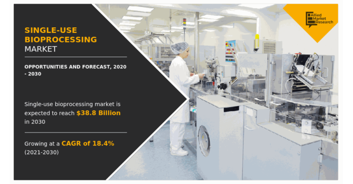 Single-use Bioprocessing Market Is Projected to Reach $38.8 Billion By 2030| 3M Company, Corning, Inc., Merck KGaA