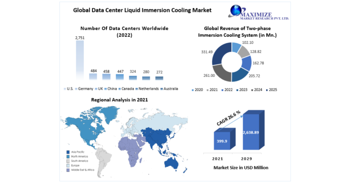 data-center-liquid-immersion-co.png Data Center Liquid Immersion Cooling Market The emergence of hyper-scale data centers to create growth prospects.