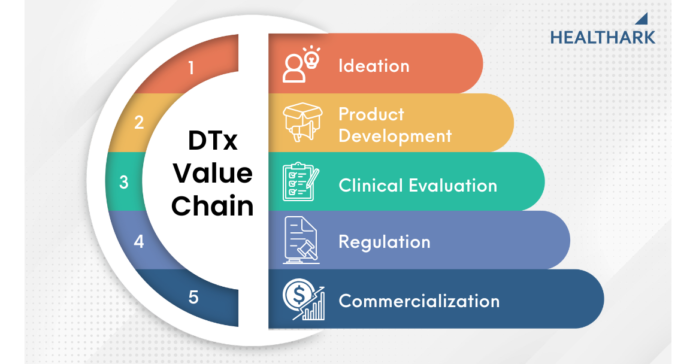 Playbook for Digital Therapeutics (DTx): From Ideation to Commercialization