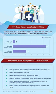 CGTN: China downgrades COVID-19 rules as nation readies for normal CGTN_Covid_Infographic