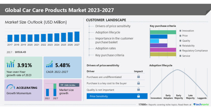 Car-Care-Products-Market-2023-2027-Highlights-on-Global-Supply-Chain.jpg Car Care Products Market 2023-2027: Highlights on Global Supply Chain, Covid Analysis and Recovery