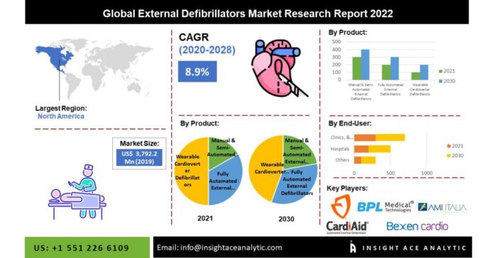 External Defibrillators Market is Expanding at a CAGR of 8.9% to 2028