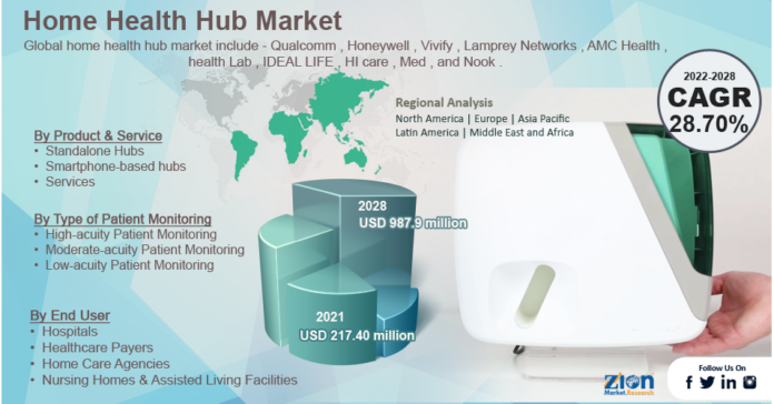 Global Home Health Hub Market Size Is Likely to Grow at A CAGR Value of Around 28.70% By 2028