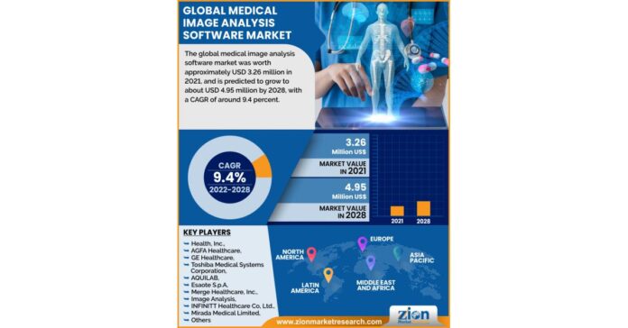 Global Medical Image Analysis Software Market Size to grow to about USD 4.95 million by 2028