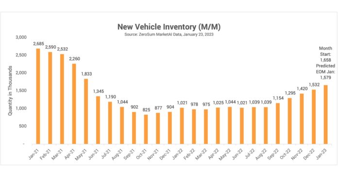 New and Used Inventory Levels Begin to Converge