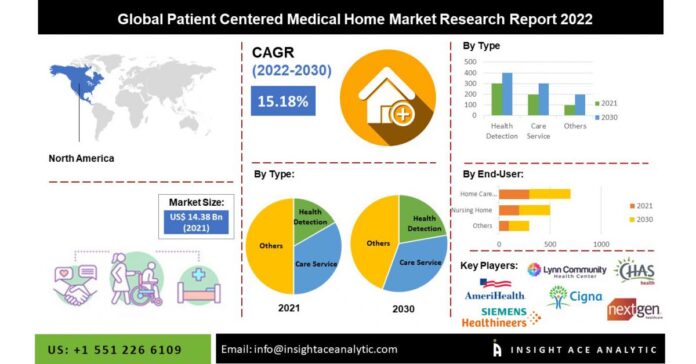 Patient-Centered Medical Home Market 2023