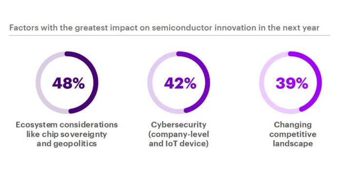 Three in Four Semiconductor Executives Expect Supply Chain Challenges to Ease by 2024, Accenture Report Finds