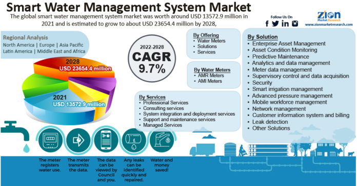 global-smart-water-management-s.png Global Smart Water Management System Market Size Is Likely To Grow At A CAGR Value Of Around 9.7% By 2028