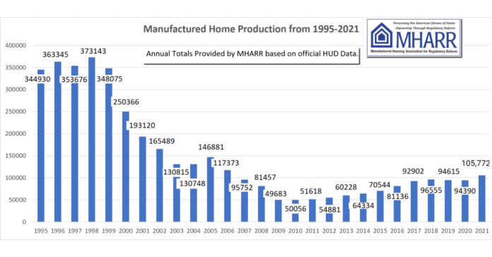 Congressional Oversight Hearings on Manufactured Housing Regulators Pursued by Manufactured Housing Association