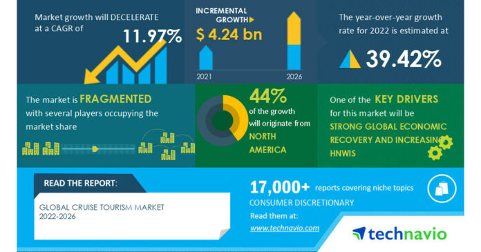 Cruise Tourism Market size is estimated to grow by USD 4.24 billion; A descriptive analysis of five forces model, market dynamics, and segmentation- Technavio