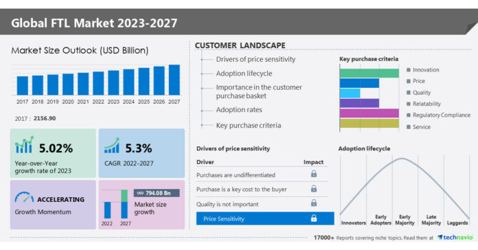 FTL market to grow at a CAGR of 5.3% by 2027: Growth opportunities led by ArcBest Corp and C H Robinson Worldwide Inc. among others