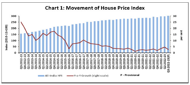 HPI28022023_C1.jpg Chart 1: Movement of House Price Index