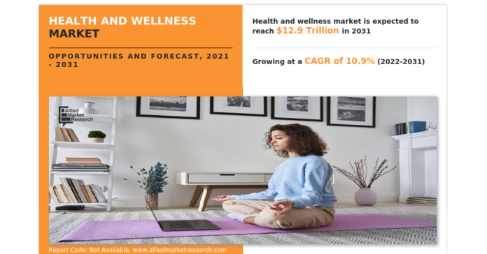 Health and Wellness Market Size: USD 12.9 Billion in Revenue Health and Wellness Market Size: USD 12.9 Billion in Revenue by 2031