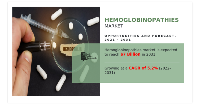 Hemoglobinopathies Market Expected to Reach USD 7 Billion by 2031