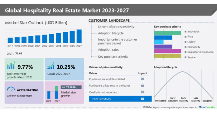 Hospitality real estate market size is estimated to grow by USD 75.36 billion from 2022 to 2027, Technological adoption in the real estate industry to be a leading trend