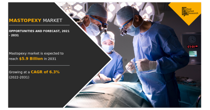 Mastopexy Market Garner to Reach $5.9 Billion by 2031