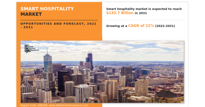 Smart Hospitality Market Value To Cross USD 133.7 Billion by 2031