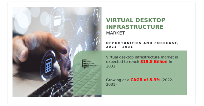 Virtual Desktop Infrastructure Market is estimated to surge at 8.3% CAGR to reach USD 19.8 Billion by the end of 2031