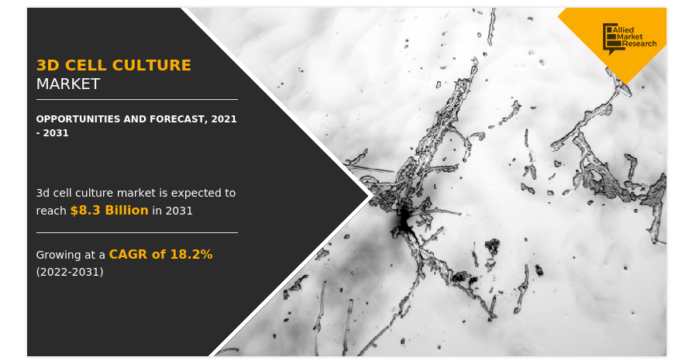 3D Cell Culture Market Size Continues to Grow with Predicted USD 8.3 Billion by 2031