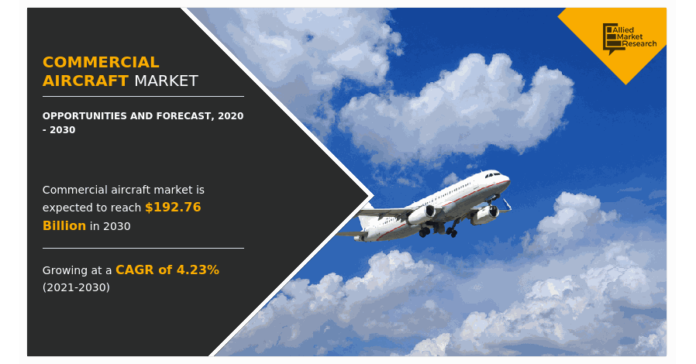 Commercial Aircraft Market to Reach $192.76 Billion by 2030