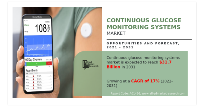 Continuous Glucose Monitoring Systems Market Size to Experience Significant Growth, Reaching USD 31.70 billion by 2031
