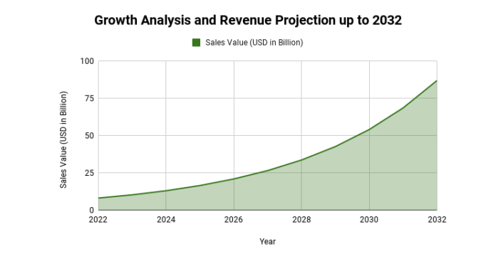 Dental Chair Market To Develop Speedily With CAGR Of 3.8% By 2032