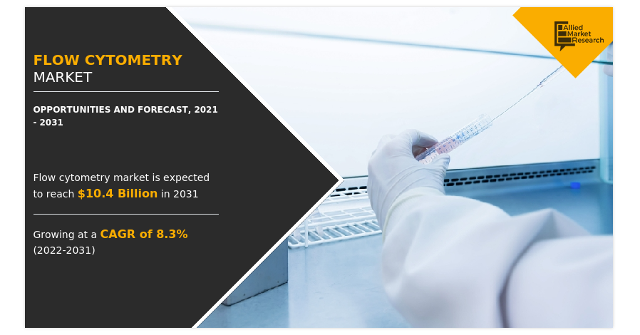 Flow Cytometry Market to Grow at a CAGR of 8.3% Flow Cytometry Market to Grow at a CAGR of 8.3% to Reach $10.4 Billion by 2031 (Updated PDF)