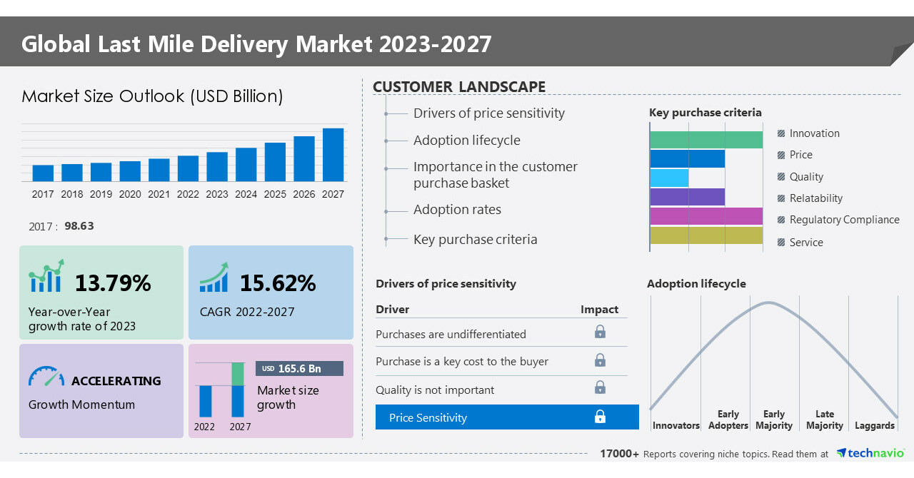 Last-Mile-Delivery-Market-Size-is-set-to-grow-by.jpg Last Mile Delivery Market Size is set to grow by USD 165.6 Billion at a CAGR of 15.62% from 2022 to 2027, Historic Market Size was valued at USD 98.63 Billion from 2017 to 2021