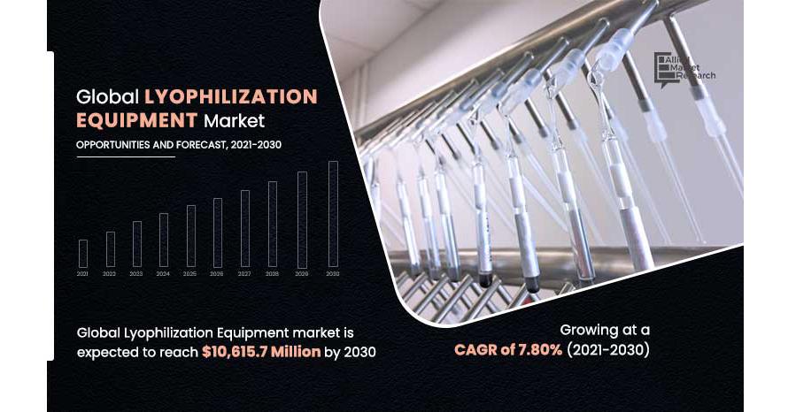 Lyophilization Equipment Market Expected to Reach $10.6 Billion by 2030 Lyophilization Equipment Market Expected to Reach $10.6 Billion by 2030