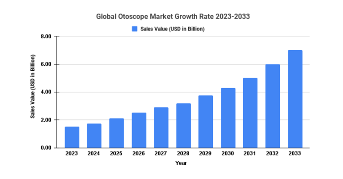 Otoscope Market size to increase by USD 401.1 by 2033 | 3M (NYSE:MMM), Welch Allyn, Honeywell as key vendors