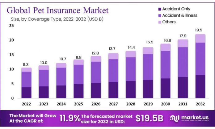 Pet Insurance Market